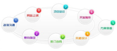 營銷型網站建設為何成本更高——信息技術咨詢視角